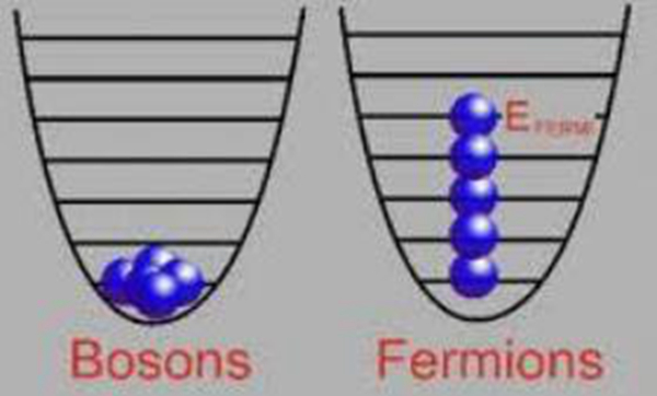 第六种状态费米子凝聚态 费米子具体情况揭秘【多图】