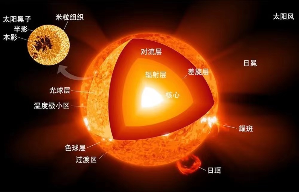 太阳内部发白 是地球进入休眠期的征兆吗（太阳活动）