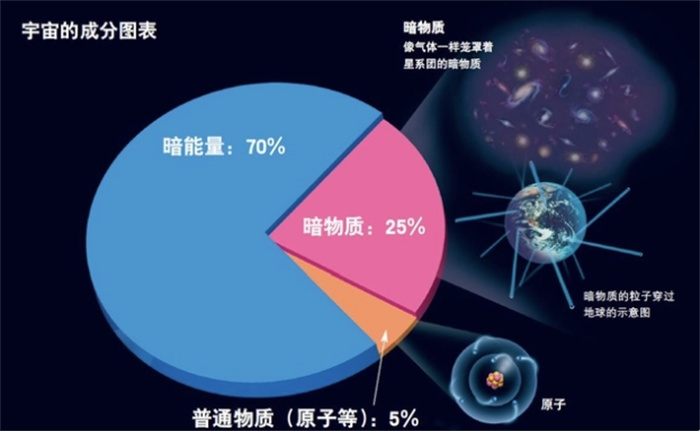 宇宙27%都是暗物质，我们的太阳系内，有暗物质存在吗？