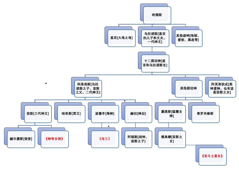 古希腊神话完整关系图图片