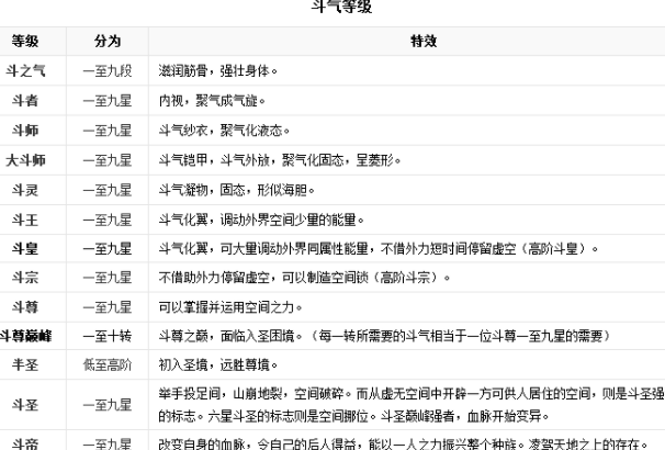 斗破苍穹等级划分表是什么（斗破苍穹等级划分表总共十八个等级）