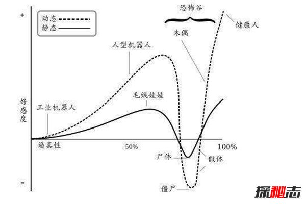 恐怖谷理论是什么？为什么人类会对机器人产生恐惧(图1)