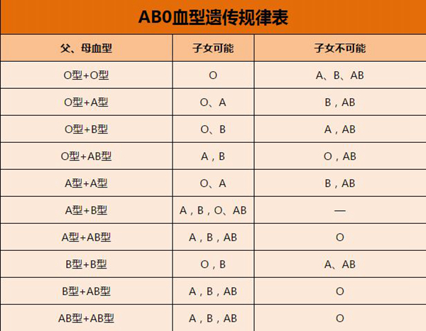 血型遗传规律表根据父母血型可预测孩子血型 探秘志