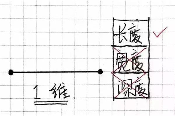 一维到十一维空间图解 二维空间是一维空间的延展(图1)