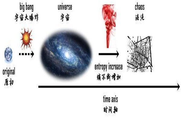 熵增定律通俗易懂图片