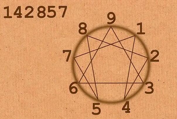 神秘数字有哪些，142857解密，有非常神奇的规律，被称为宇宙密码