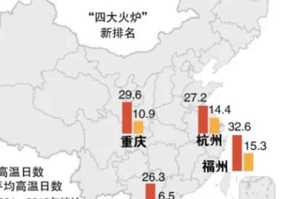 中国四大火炉城市是哪四个城市重庆位居榜首最高29度