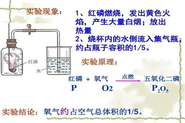 红磷燃烧的现象发出白光产生白烟