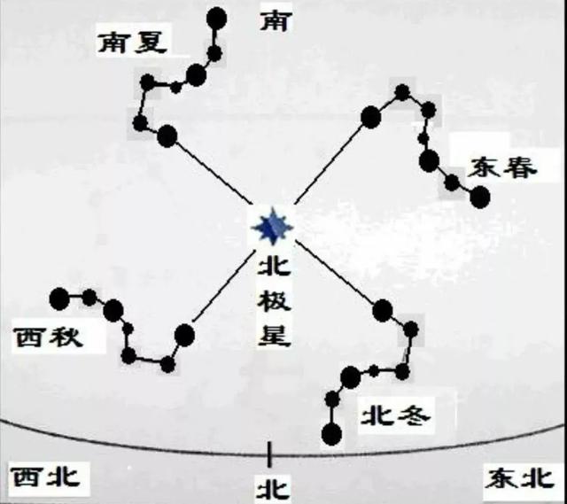 北斗七星是什么?对我们有什么帮助吗?(古时人们的启明星)