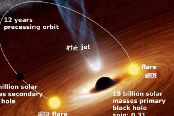 银河系VS宇宙最大的黑洞谁厉害?双黑洞能吞噬整个银河系(图2)