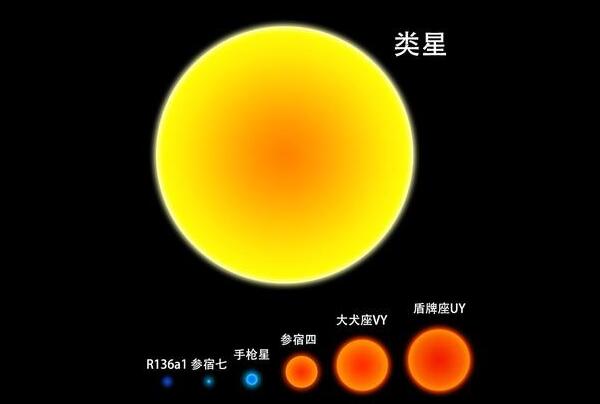 银河系十大恒星排行榜，盾牌座UY排第一位/可装下45亿颗太阳(图1)