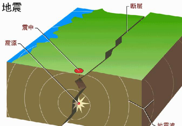 地震可以被成功预测吗？人类为什么不去预测地震(图2)