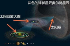 人类飞不出奥尔特星云？包围太阳系的云团(半径1光年)