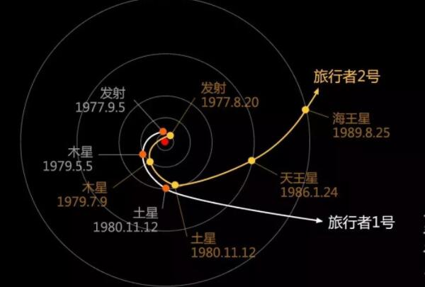 海王星是怎么发现的，1846利用数学预测发现（1989年被观测到）(图1)
