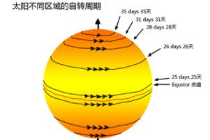 太阳自转一圈多少时间，25.05天（赤道处自转最快）