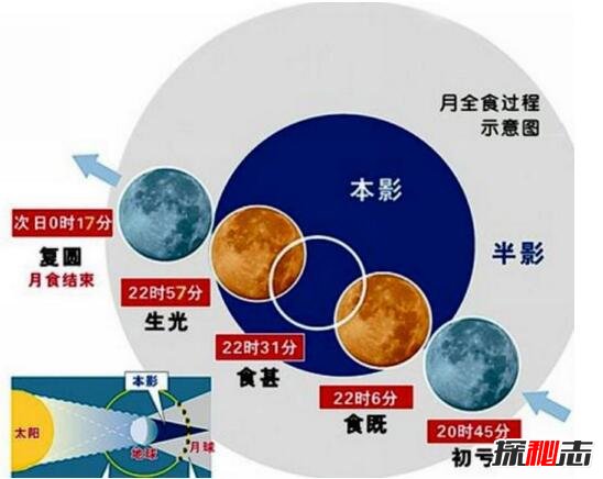 月食三种情况光路图图片