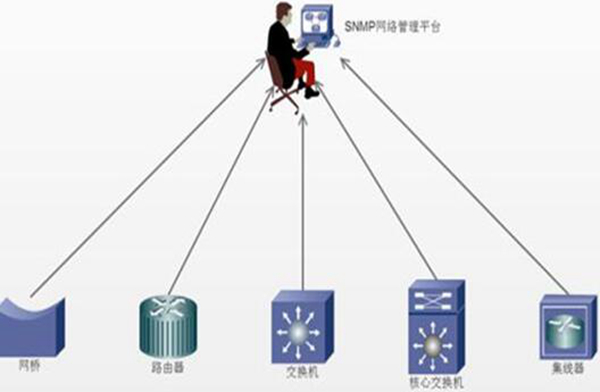 snmp是什么意思 网管中的专门协议（简单网络管理协议）(图1)