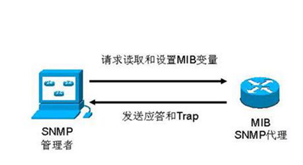 snmp是什么意思 网管中的专门协议（简单网络管理协议）(图3)