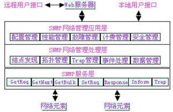 snmp是什么意思 网管中的专门协议（简单网络管理协议）(图4)