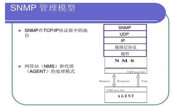 snmp是什么意思 网管中的专门协议（简单网络管理协议）(图2)